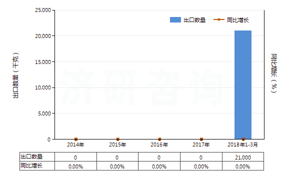 2014-2018年3月中國液化天然氣(HS27111100)出口量及增速統(tǒng)計
